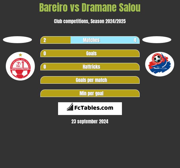 Bareiro vs Dramane Salou h2h player stats