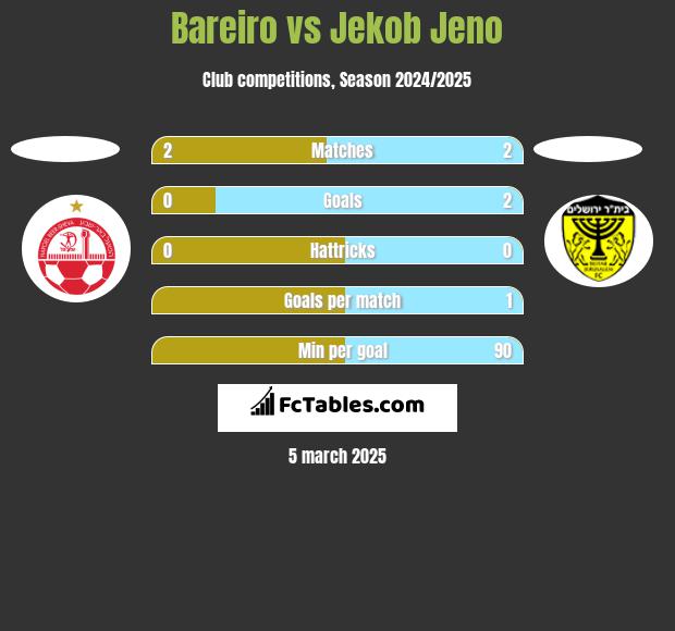 Bareiro vs Jekob Jeno h2h player stats