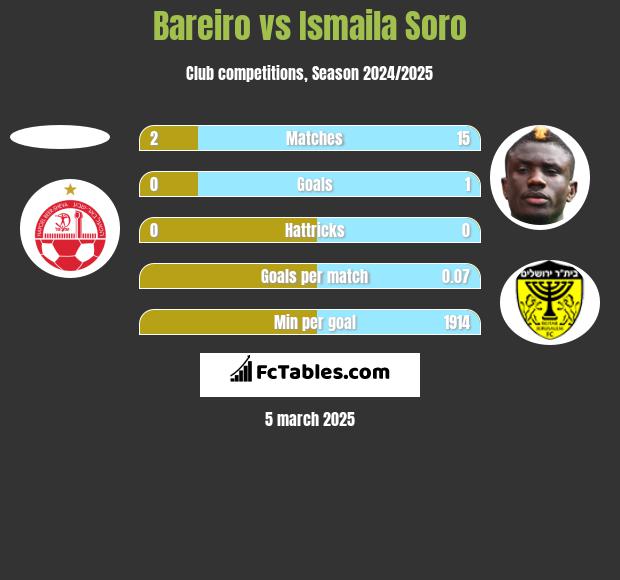 Bareiro vs Ismaila Soro h2h player stats