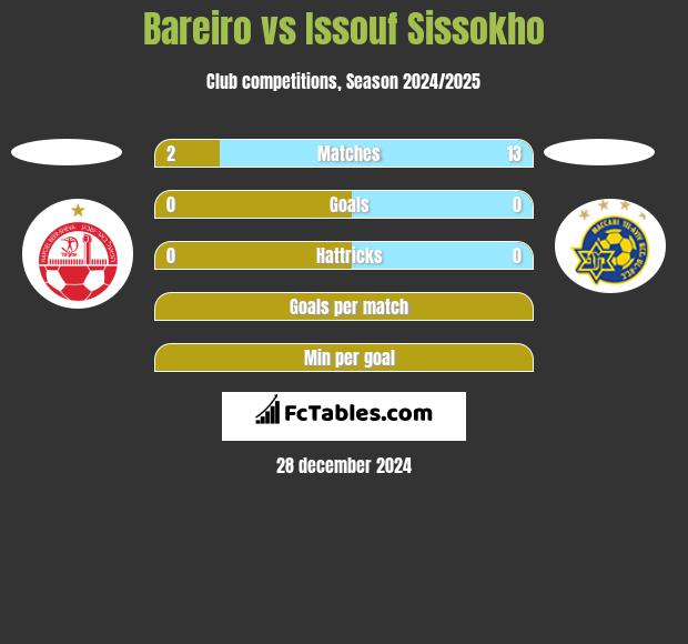 Bareiro vs Issouf Sissokho h2h player stats