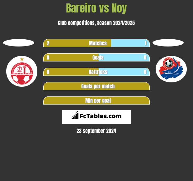 Bareiro vs Noy h2h player stats