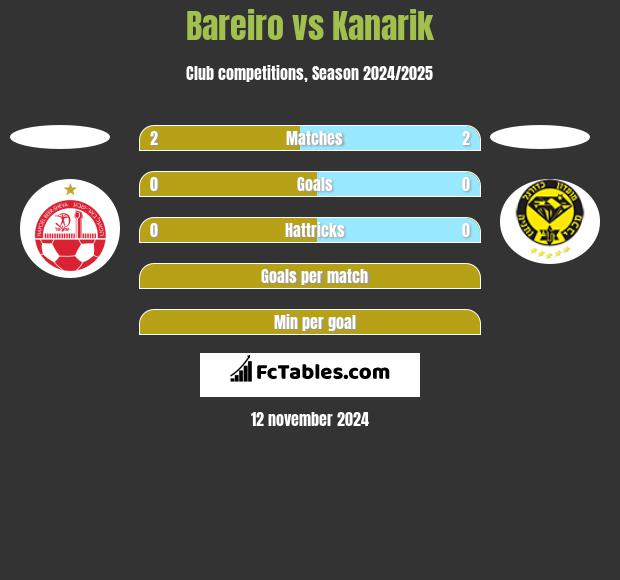 Bareiro vs Kanarik h2h player stats