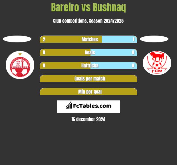 Bareiro vs Bushnaq h2h player stats