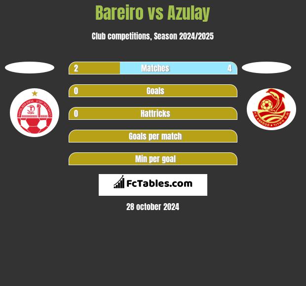 Bareiro vs Azulay h2h player stats