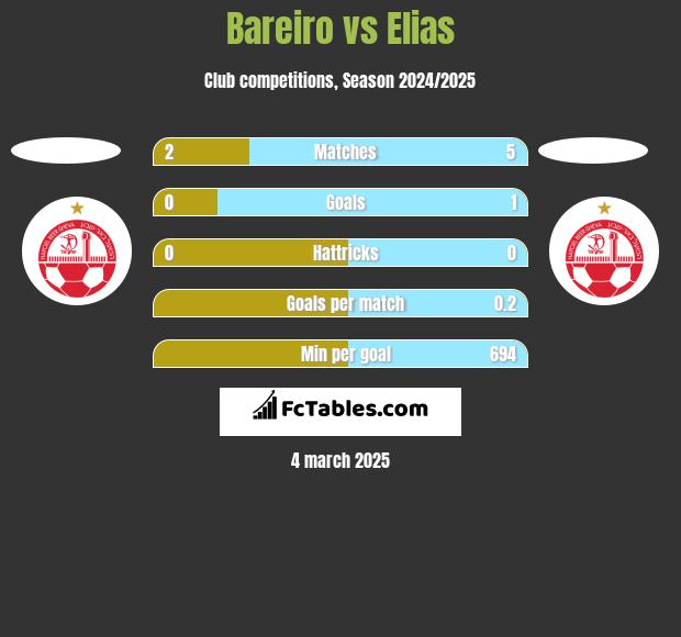 Bareiro vs Elias h2h player stats