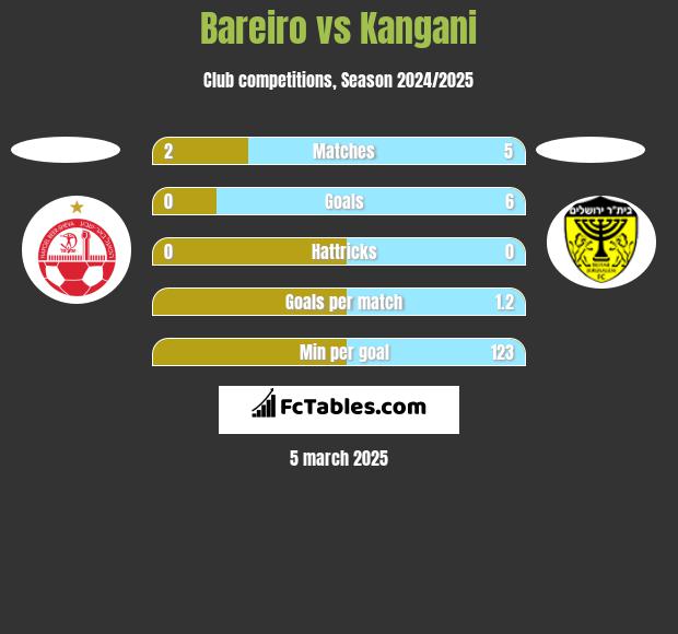 Bareiro vs Kangani h2h player stats