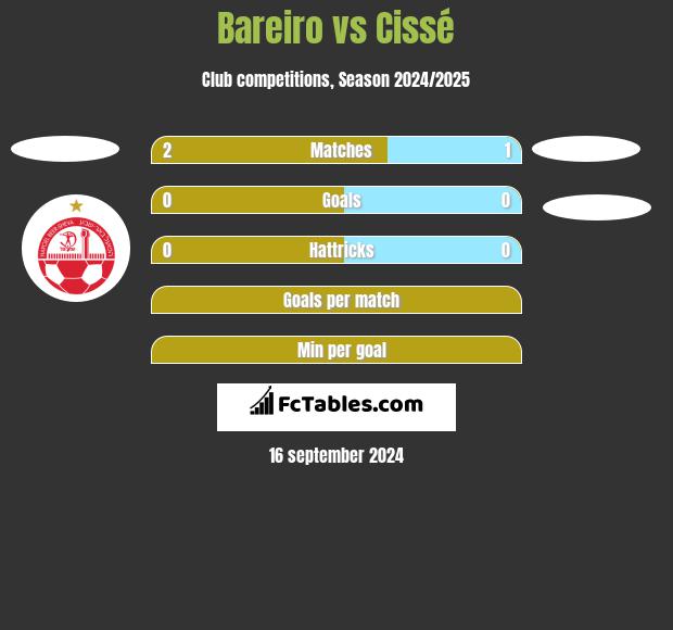 Bareiro vs Cissé h2h player stats