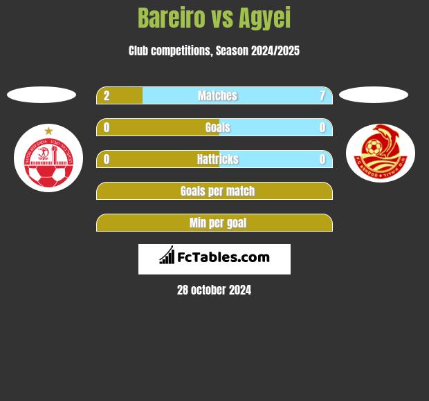 Bareiro vs Agyei h2h player stats