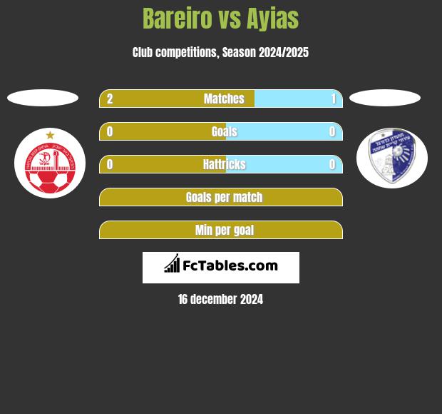 Bareiro vs Ayias h2h player stats