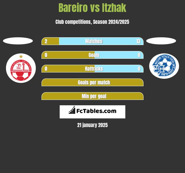 Bareiro vs Itzhak h2h player stats