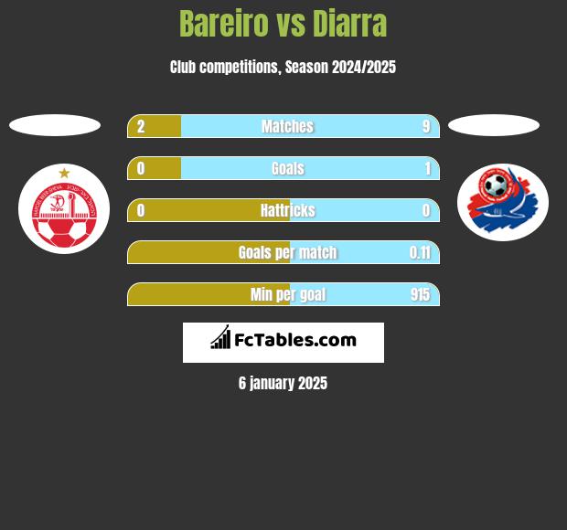 Bareiro vs Diarra h2h player stats