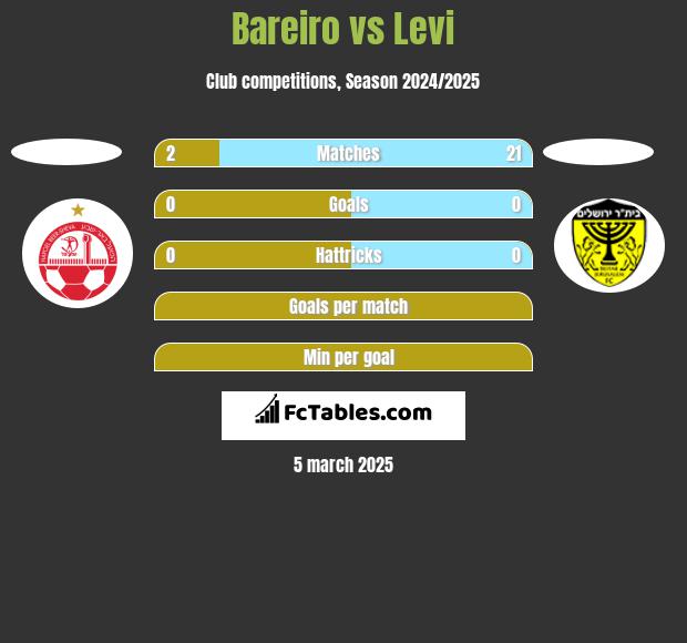 Bareiro vs Levi h2h player stats