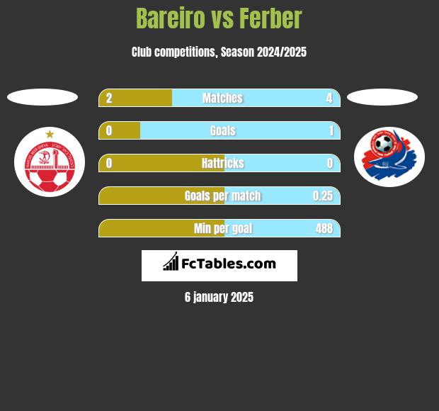 Bareiro vs Ferber h2h player stats