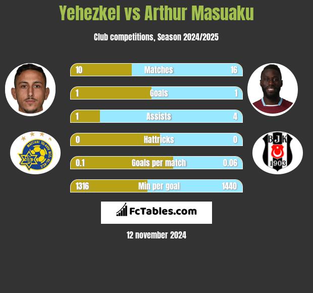 Yehezkel vs Arthur Masuaku h2h player stats