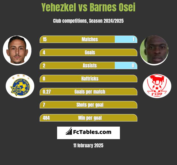 Yehezkel vs Barnes Osei h2h player stats