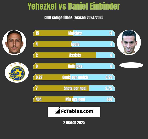 Yehezkel vs Daniel Einbinder h2h player stats