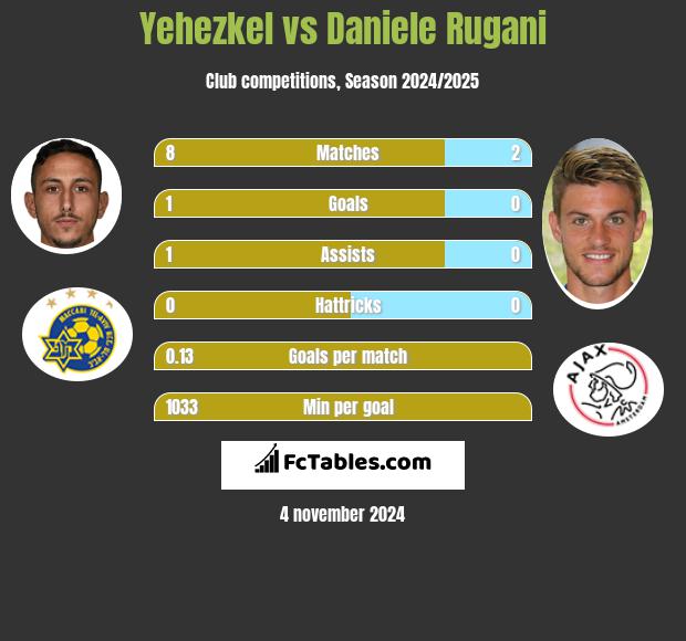 Yehezkel vs Daniele Rugani h2h player stats