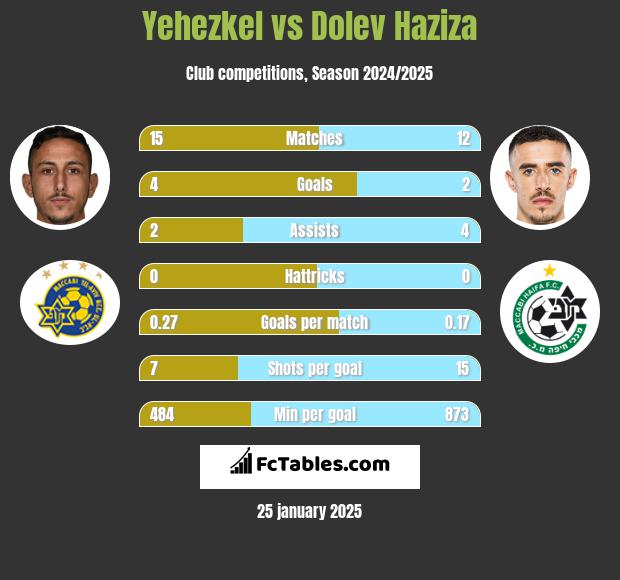 Yehezkel vs Dolev Haziza h2h player stats