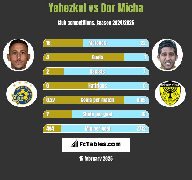 Yehezkel vs Dor Micha h2h player stats