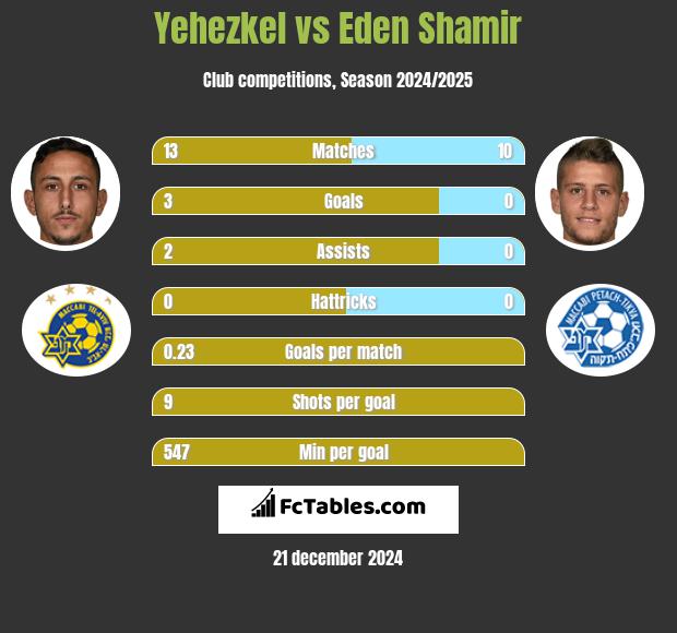 Yehezkel vs Eden Shamir h2h player stats