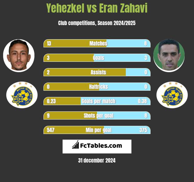 Yehezkel vs Eran Zahavi h2h player stats