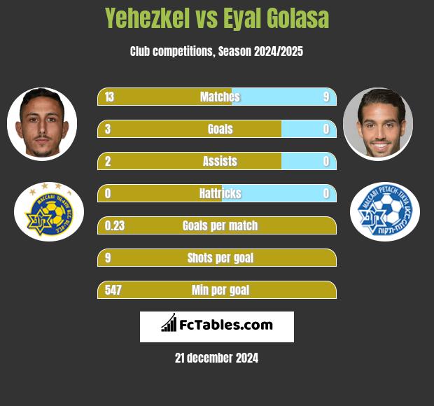 Yehezkel vs Eyal Golasa h2h player stats