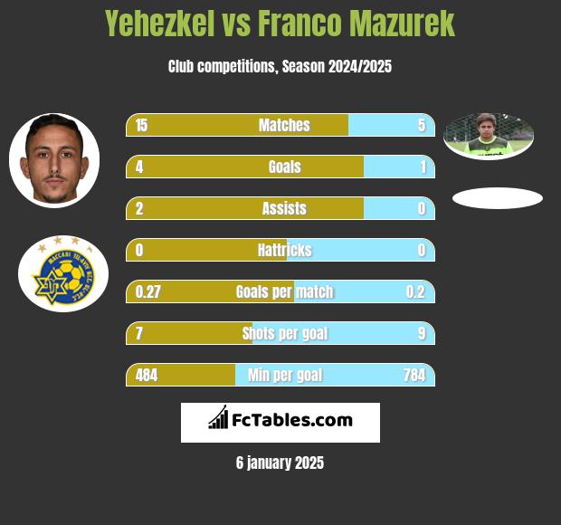 Yehezkel vs Franco Mazurek h2h player stats