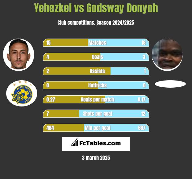 Yehezkel vs Godsway Donyoh h2h player stats