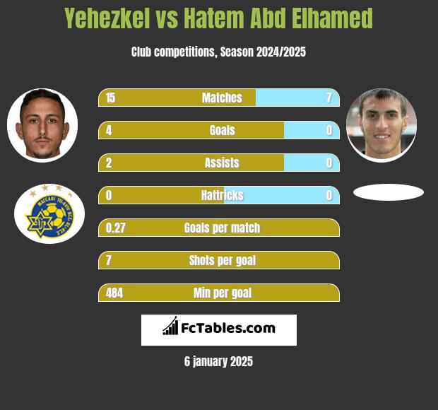 Yehezkel vs Hatem Abd Elhamed h2h player stats