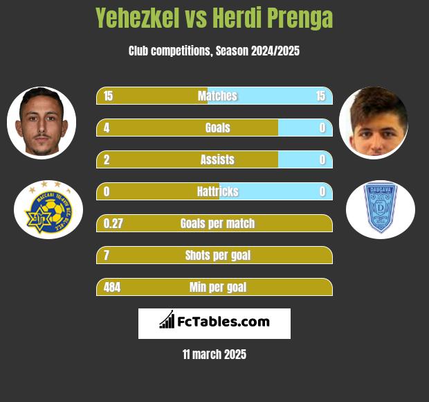 Yehezkel vs Herdi Prenga h2h player stats