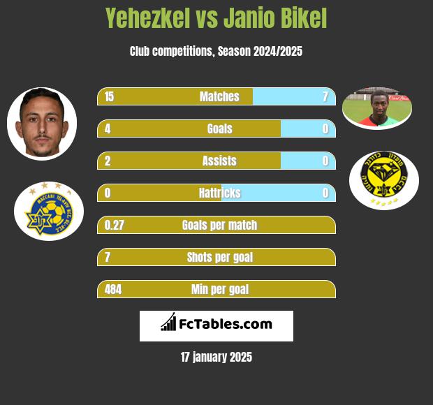 Yehezkel vs Janio Bikel h2h player stats