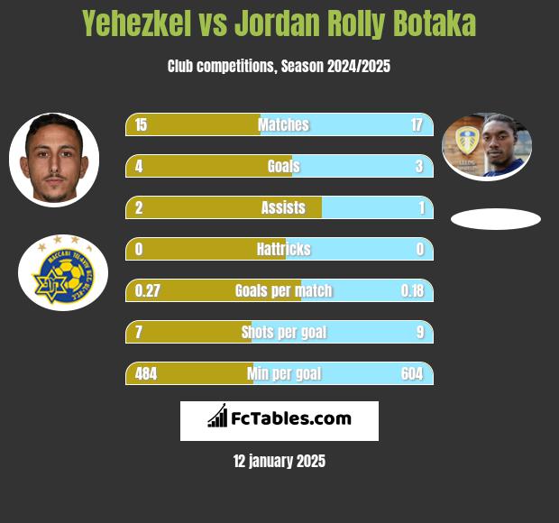 Yehezkel vs Jordan Rolly Botaka h2h player stats