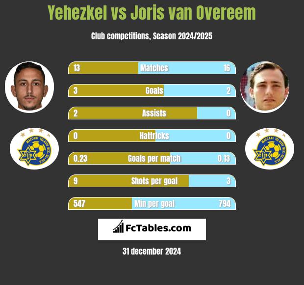 Yehezkel vs Joris van Overeem h2h player stats