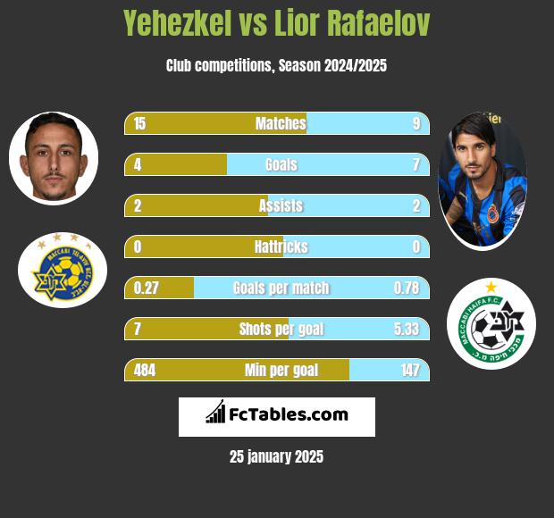 Yehezkel vs Lior Refaelov h2h player stats