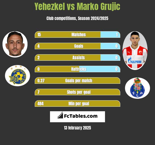 Yehezkel vs Marko Grujic h2h player stats