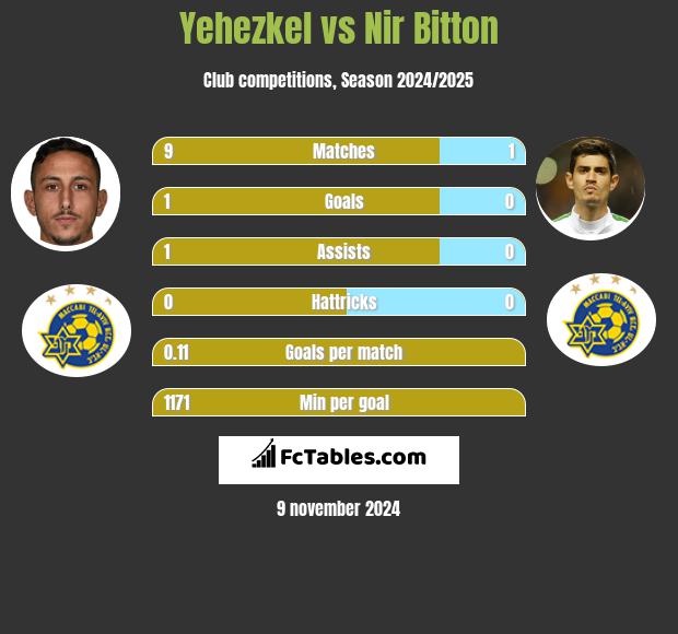 Yehezkel vs Nir Bitton h2h player stats