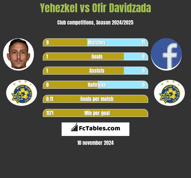 Yehezkel vs Ofir Davidzada h2h player stats