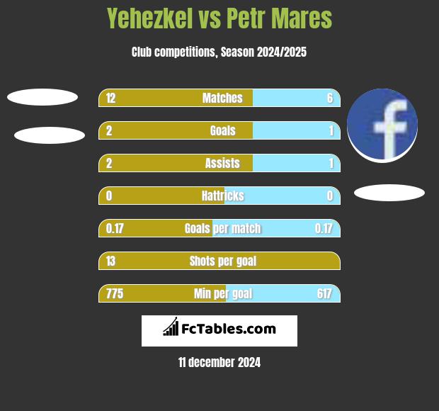 Yehezkel vs Petr Mares h2h player stats