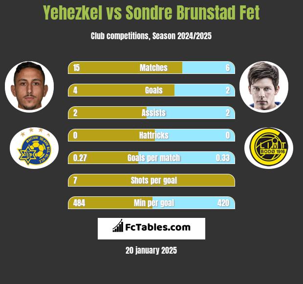 Yehezkel vs Sondre Brunstad Fet h2h player stats