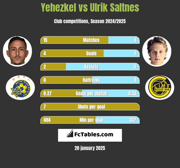 Yehezkel vs Ulrik Saltnes h2h player stats