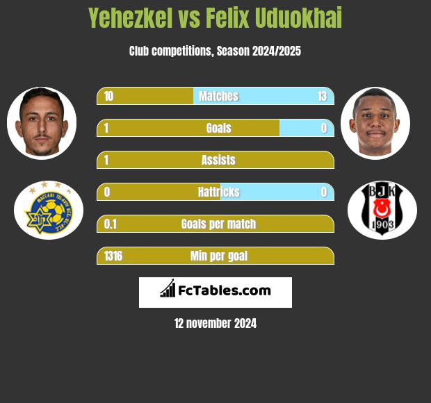 Yehezkel vs Felix Uduokhai h2h player stats