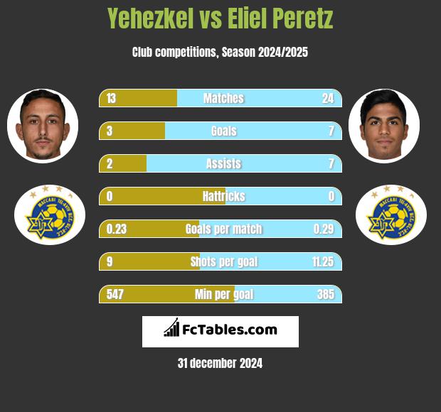 Yehezkel vs Eliel Peretz h2h player stats