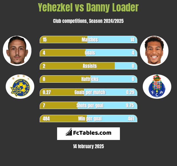 Yehezkel vs Danny Loader h2h player stats