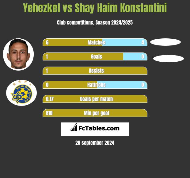 Yehezkel vs Shay Haim Konstantini h2h player stats