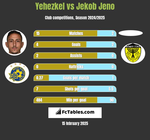 Yehezkel vs Jekob Jeno h2h player stats