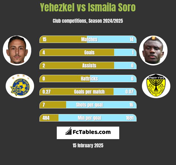 Yehezkel vs Ismaila Soro h2h player stats