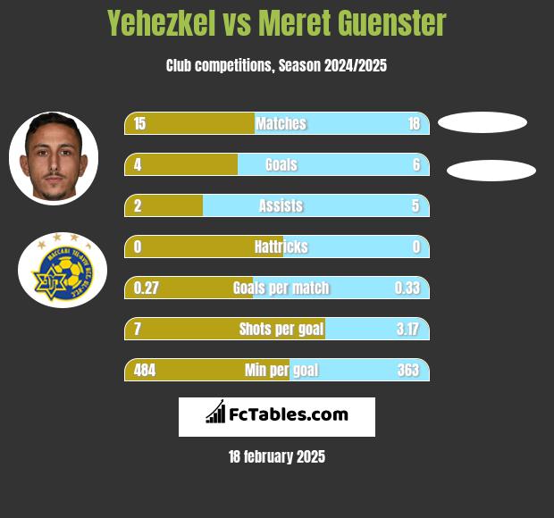 Yehezkel vs Meret Guenster h2h player stats