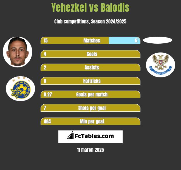 Yehezkel vs Balodis h2h player stats