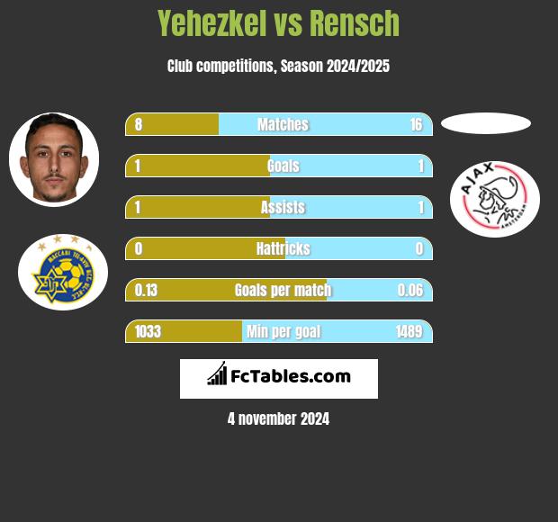 Yehezkel vs Rensch h2h player stats