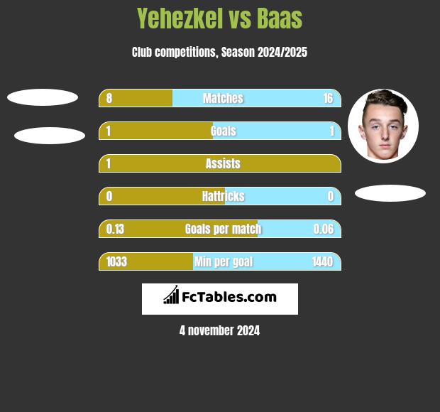 Yehezkel vs Baas h2h player stats